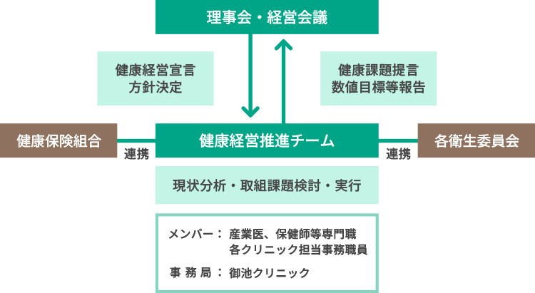 健康経営宣言
